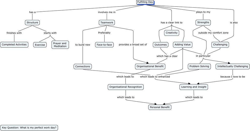 What is my perfect work day