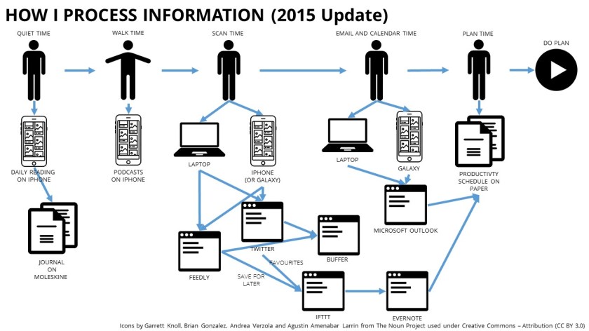 how-i-process-information-2015-update