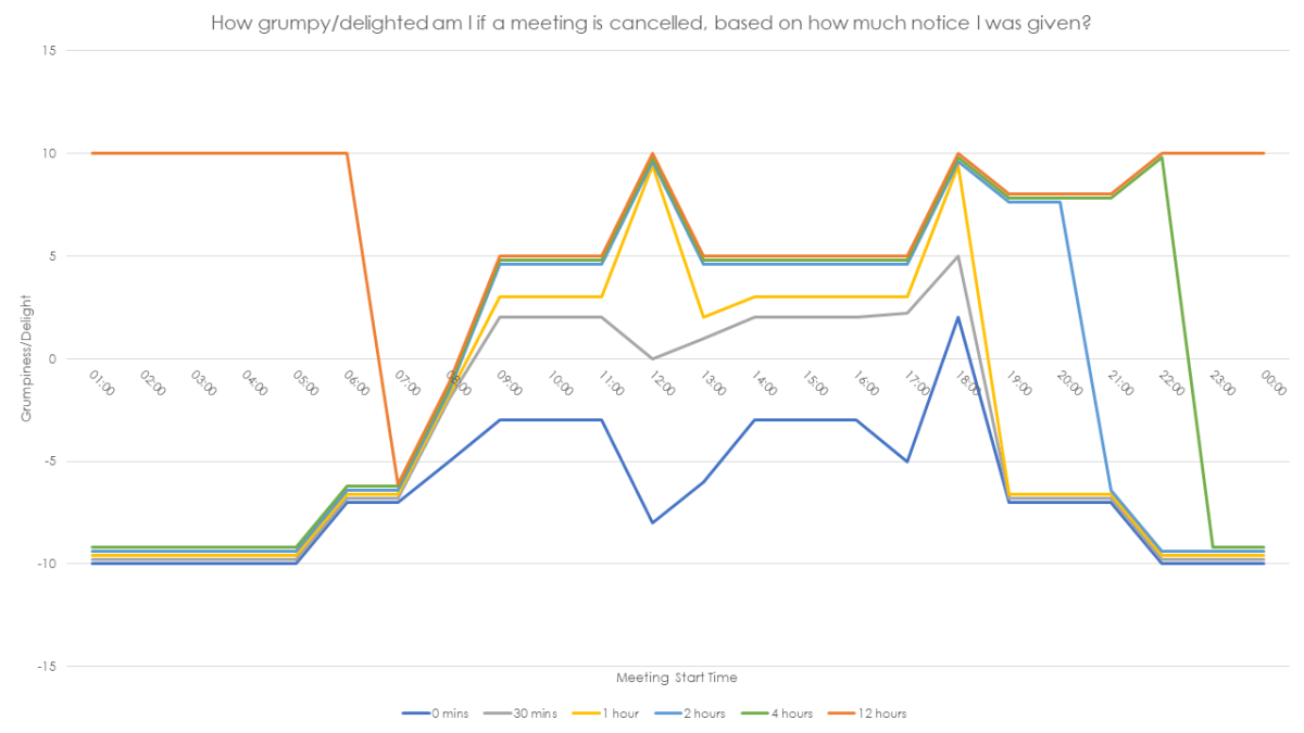 Do meeting cancellations make you grumpy? A not so scientific&nbsp;study.
